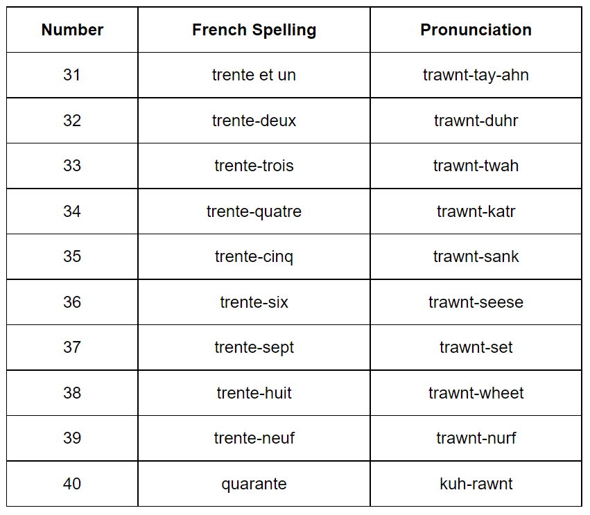 French Numbers 31-40